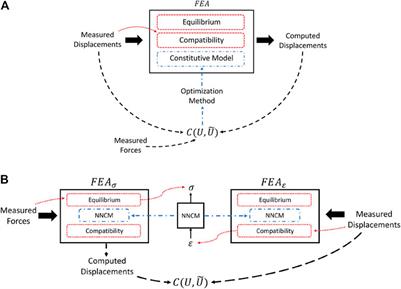 Machine Learning in Model-free Mechanical Property Imaging: Novel Integration of Physics With the Constrained Optimization Process